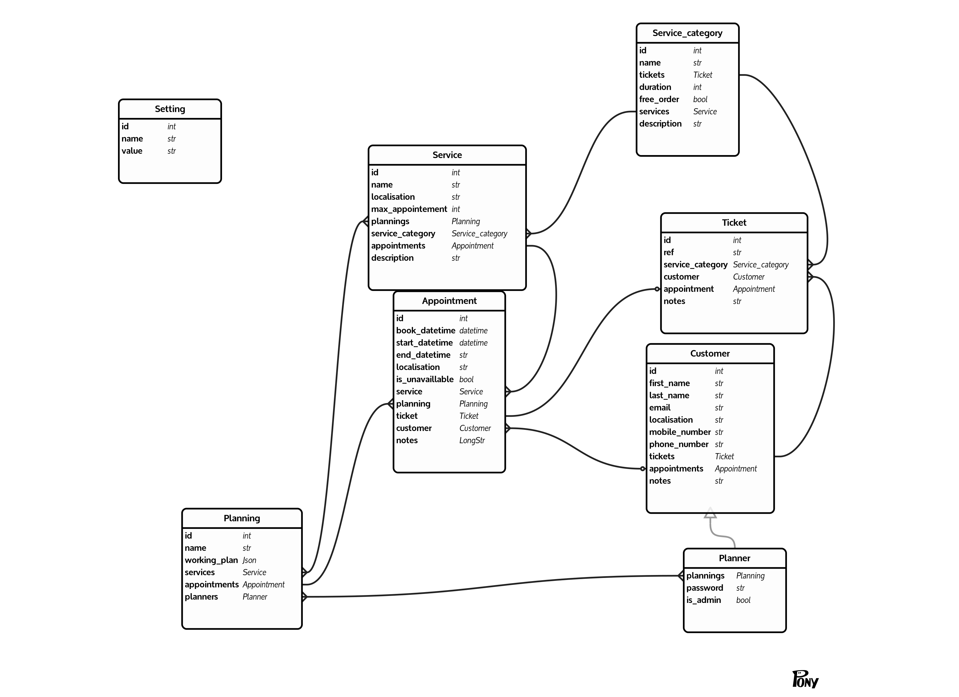 database schema