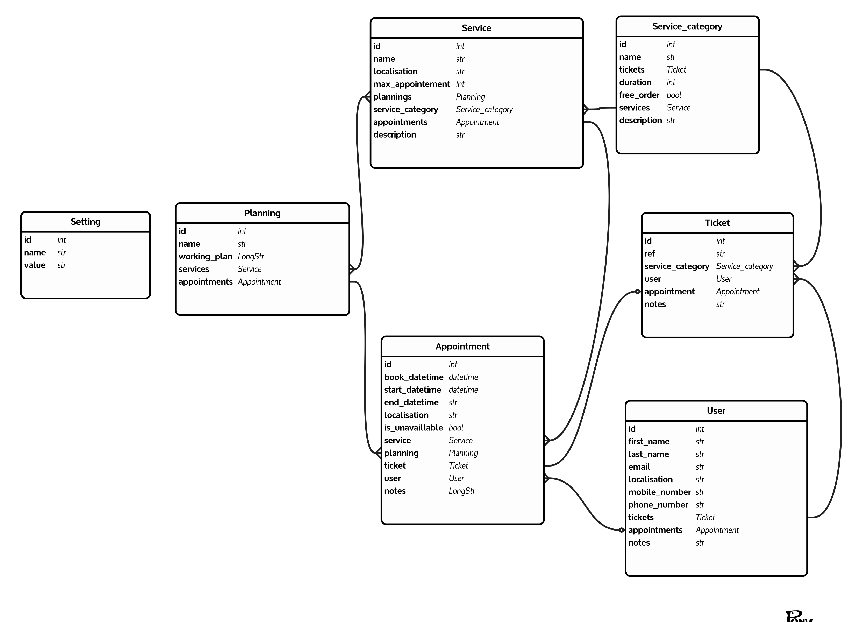 database schema