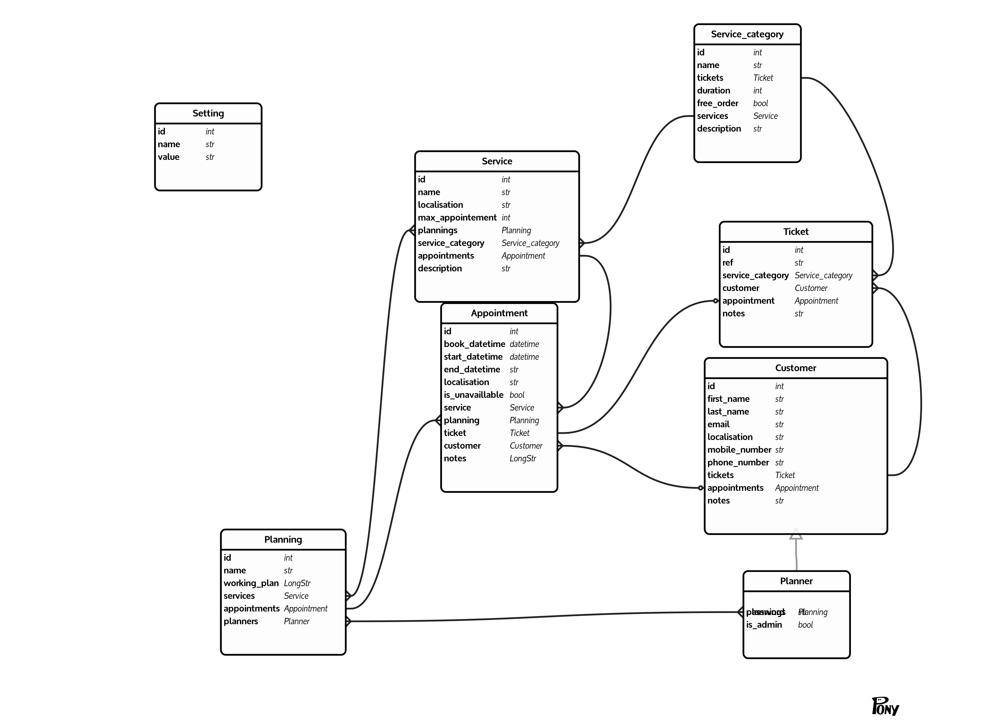 database schema